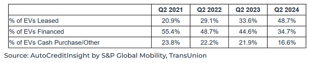 leased-evs-q2-2024