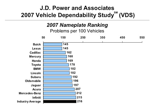 JD Power Vehicle Dependability Results