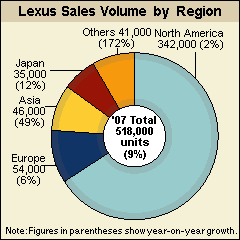 Lexus Global Sales