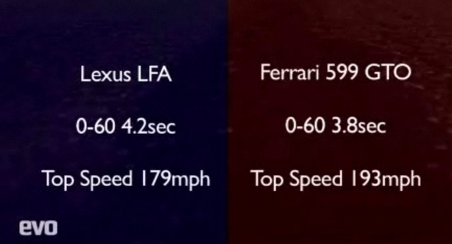 Lexus LFA vs. Ferrari 599 GTO Top Speed Results