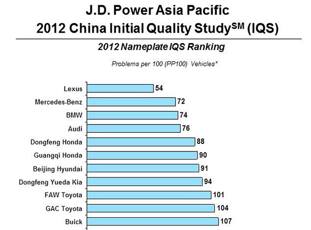 J.D. Power Chinese Initial Quality Study