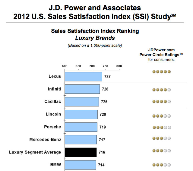 Lexus J.D. Power Sales Satisfaction Index Study