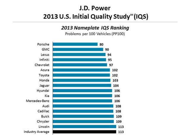 JD Power 2013 IQS Results