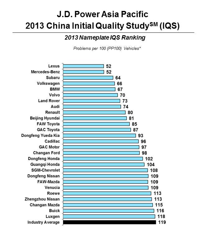 J.D. Power Initial Quality Study Asia Pacific