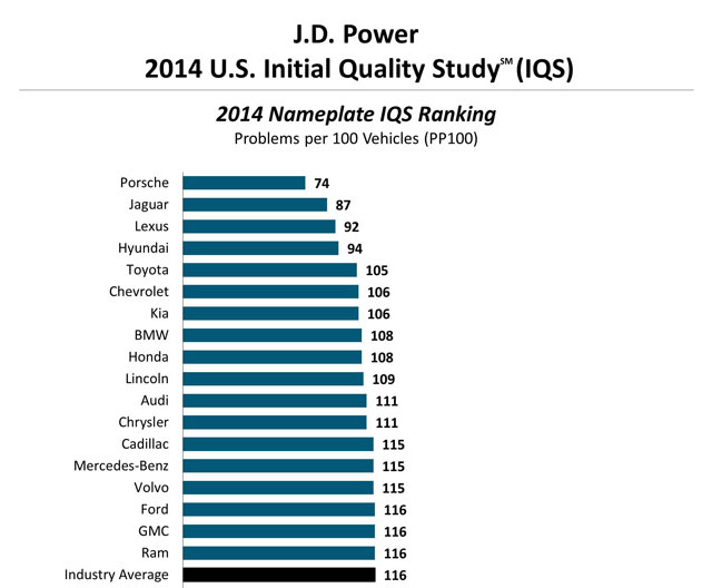 Lexus JD Power 2014 Initial Quality Study Results