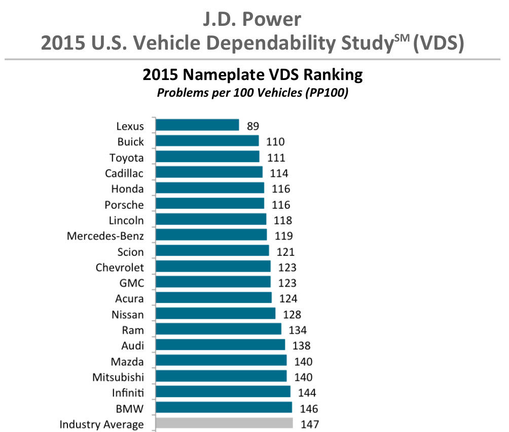 J.D. Power 2015 Dependability Results
