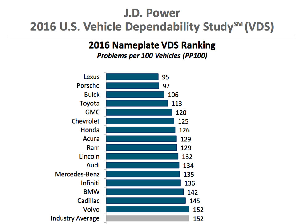 Lexus JD Power 2016 Dependability Study