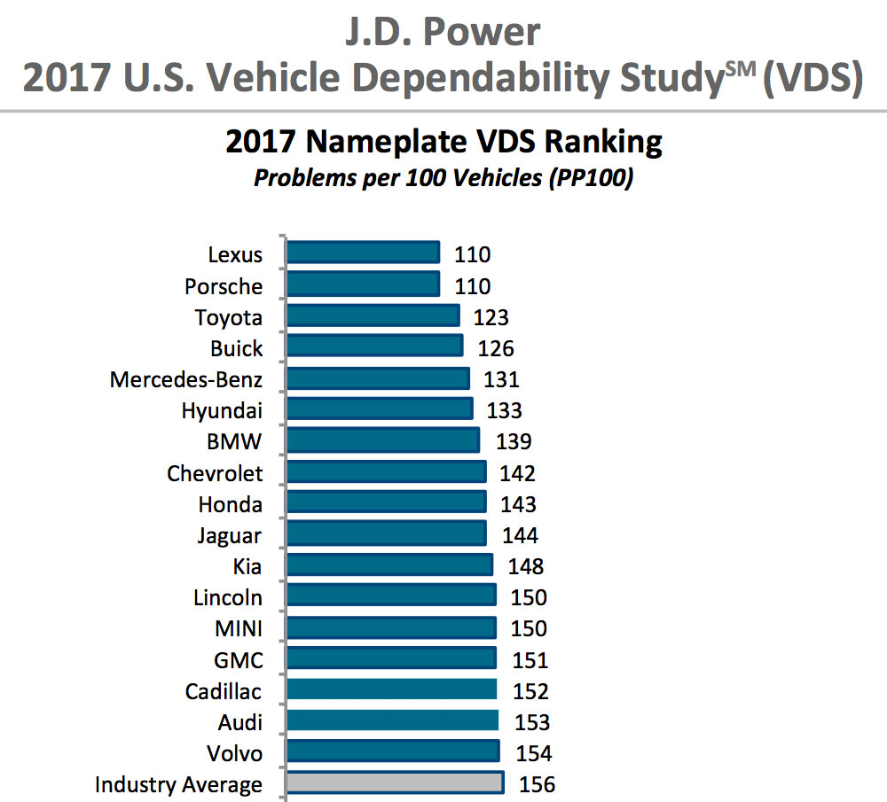 น่าสนใจ J.D. Power 2016 Vehicle Dependability Study