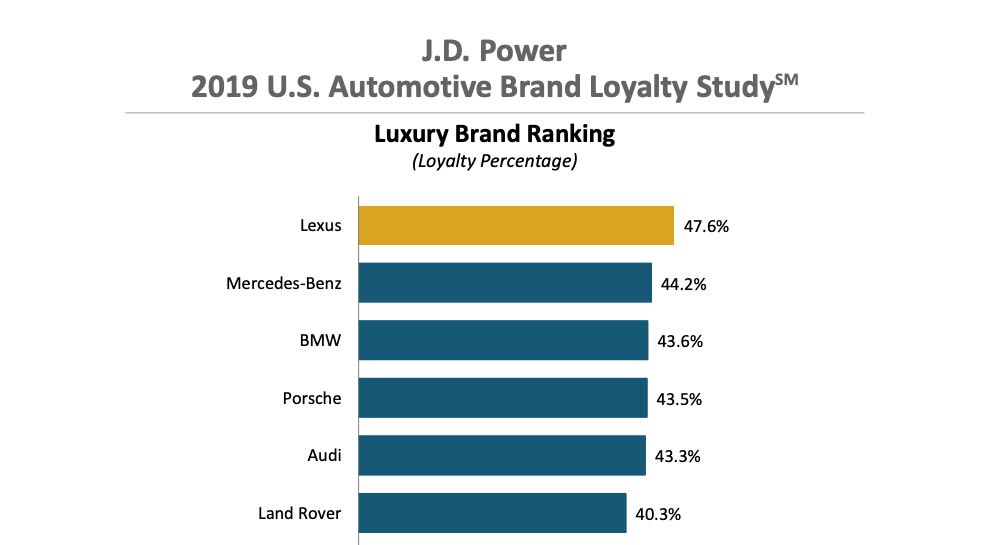 19-07-16-lexus-customer-loyalty-study.jpg
