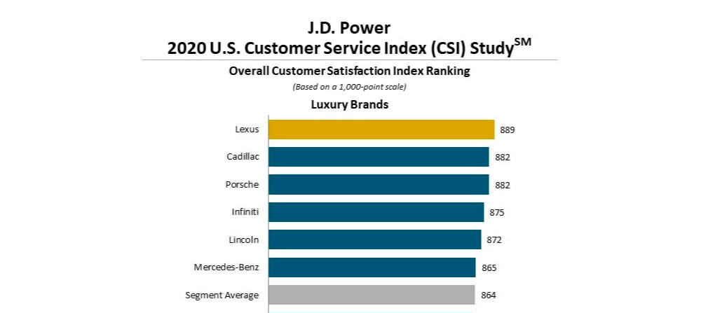 Lexus Places First in 2020 J.D. Power Customer Service Index Study