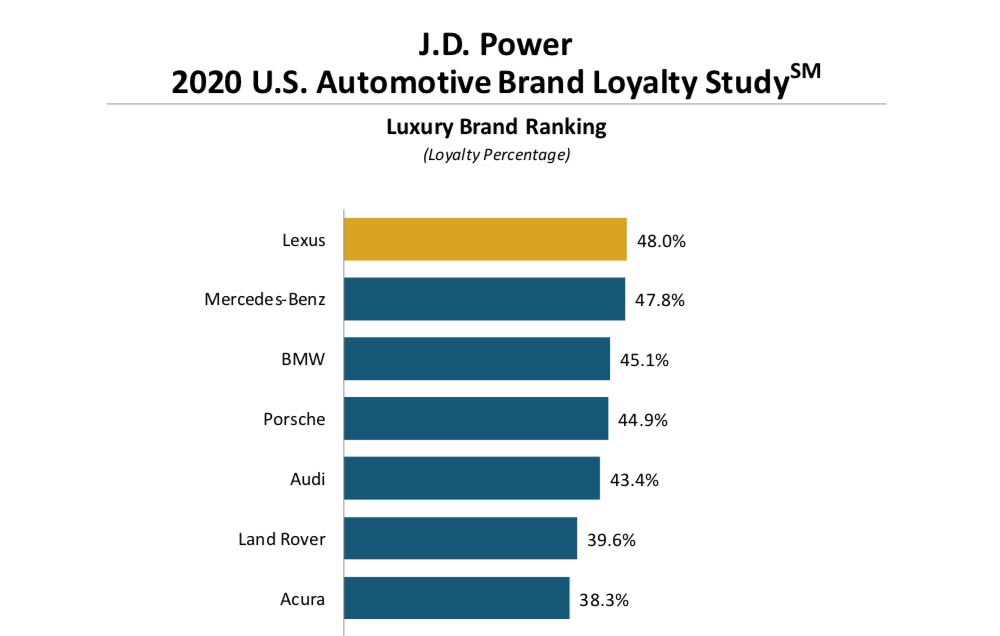 Lexus Brand Loyalty