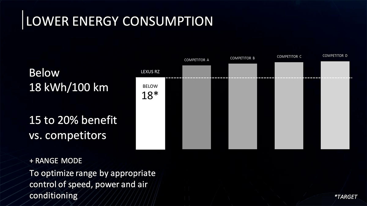 Lexus RZ Battery Efficiency