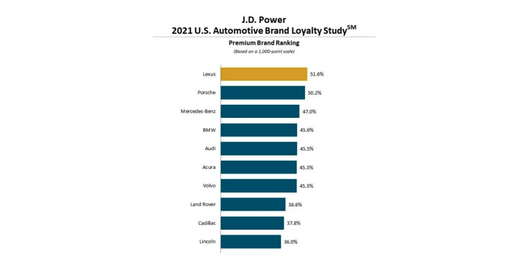 Lexus Ranks 1 in J.D. Power Brand Loyalty Study Lexus Enthusiast