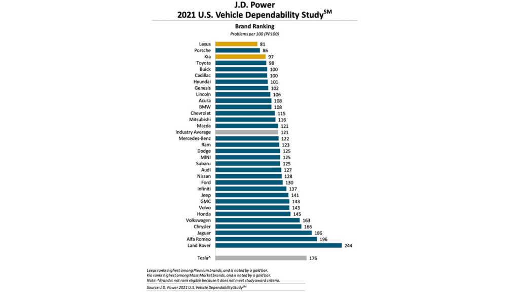 jd-power-dependability-2021-1024x576.png